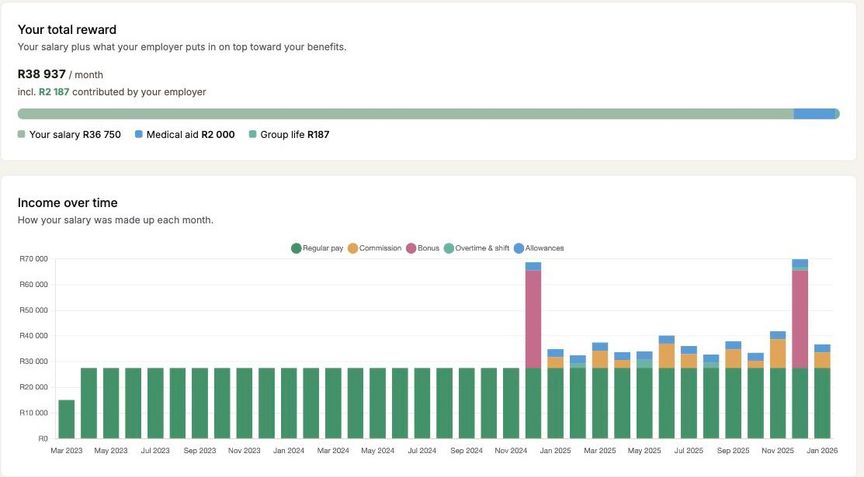 Your total reward, and a stacked bar of income over time showing bonus and commission months